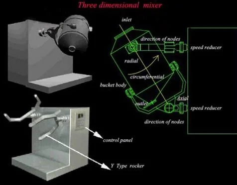 Three-Dimensional Motion Mixer Machine for Dry Powder (used or new)